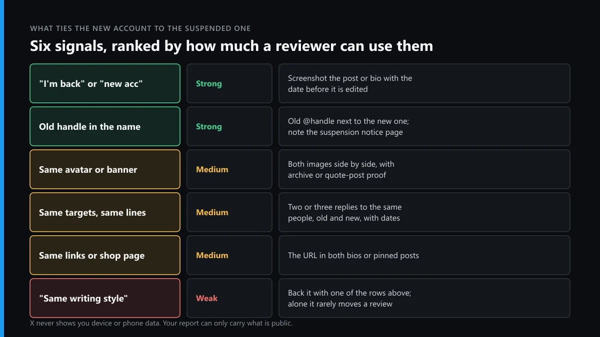 Twitter ban evasion evidence: six signals that link a new account to a suspended one, ranked strong, medium or weak