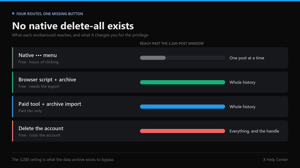 Delete all tweets: the four routes on X compared by reach, cost and reversibility