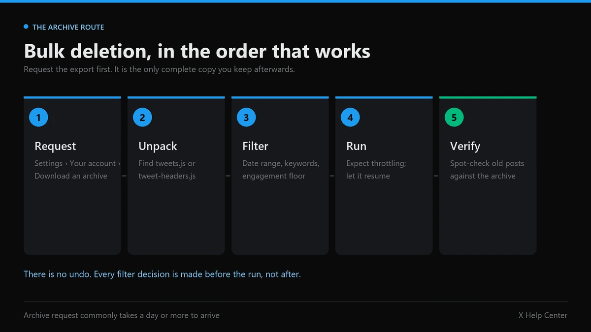 How to delete tweets in bulk using your X data archive, from request to filtered deletion run