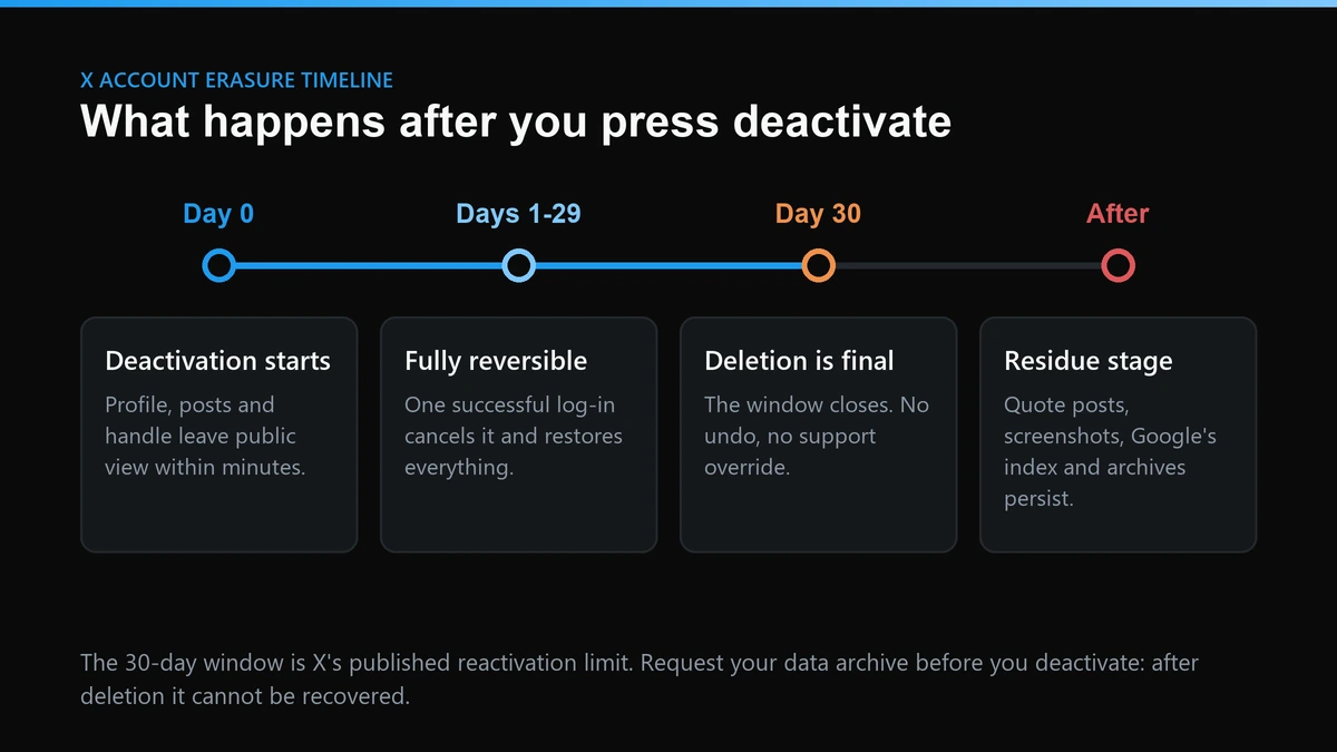 Delete Twitter account timeline: deactivation at day 0, reversible until day 29, permanent deletion at day 30, then residue