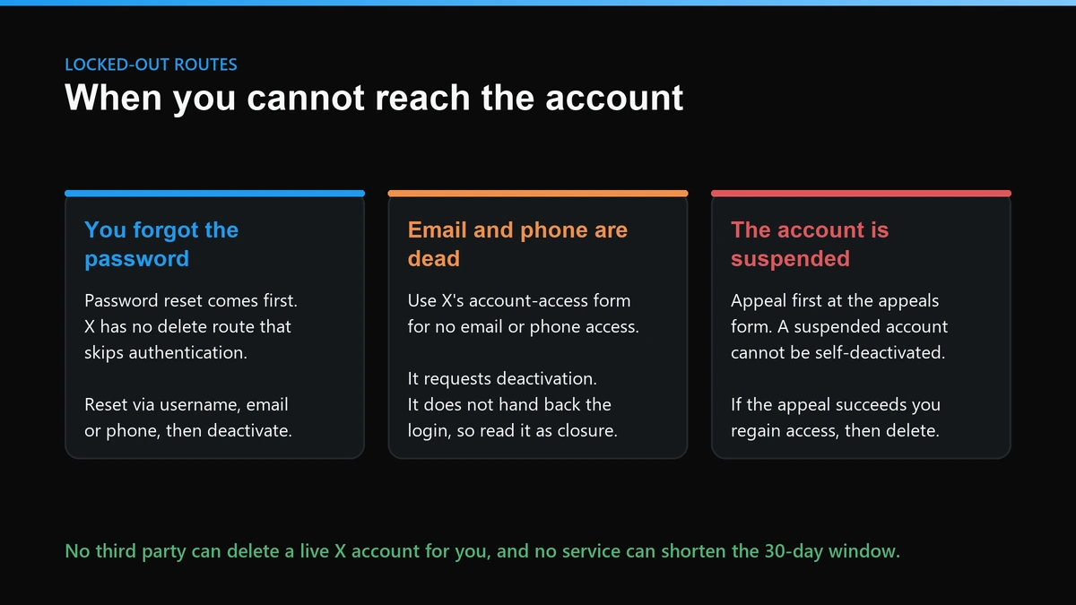 Delete X account without password: the three locked-out routes and which official X form each one needs