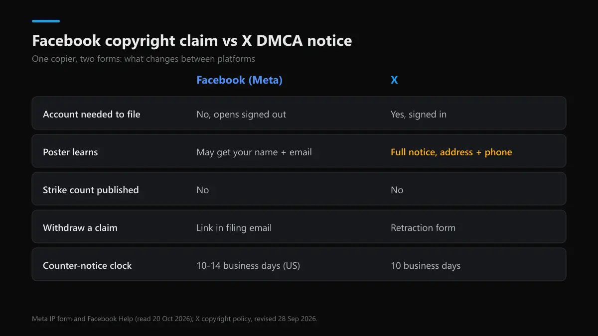 Facebook copyright claim compared with an X DMCA notice: form access, what the poster sees, strikes and counter-notice
