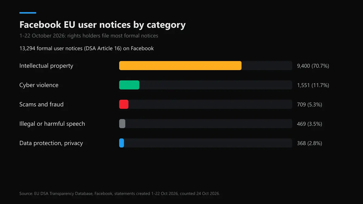 Facebook formal EU user notices by category, 1-22 October 2026, from the DSA Transparency Database