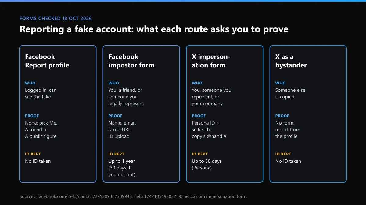 How to report Facebook impersonation: three routes compared by the proof each one asks for and how long the ID is kept