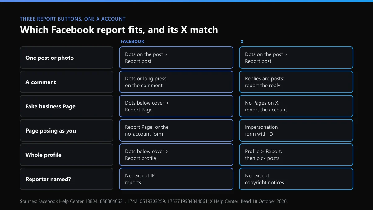Facebook post report, Page report and profile report: where each button sits and the matching report on X