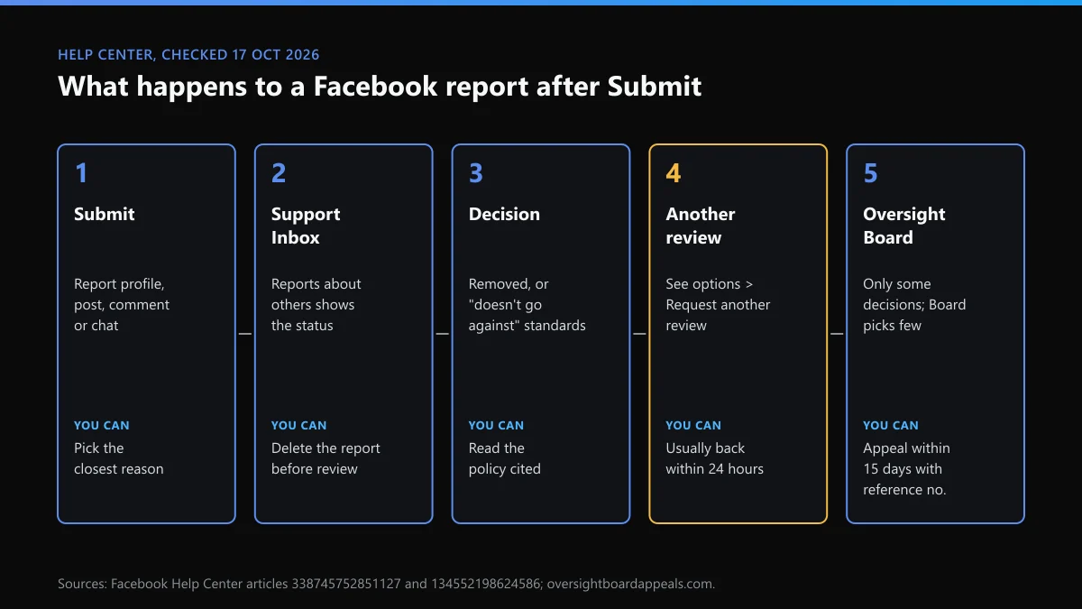 Report abuse on Facebook: the five stages after Submit, from Support Inbox to another review and the Oversight Board
