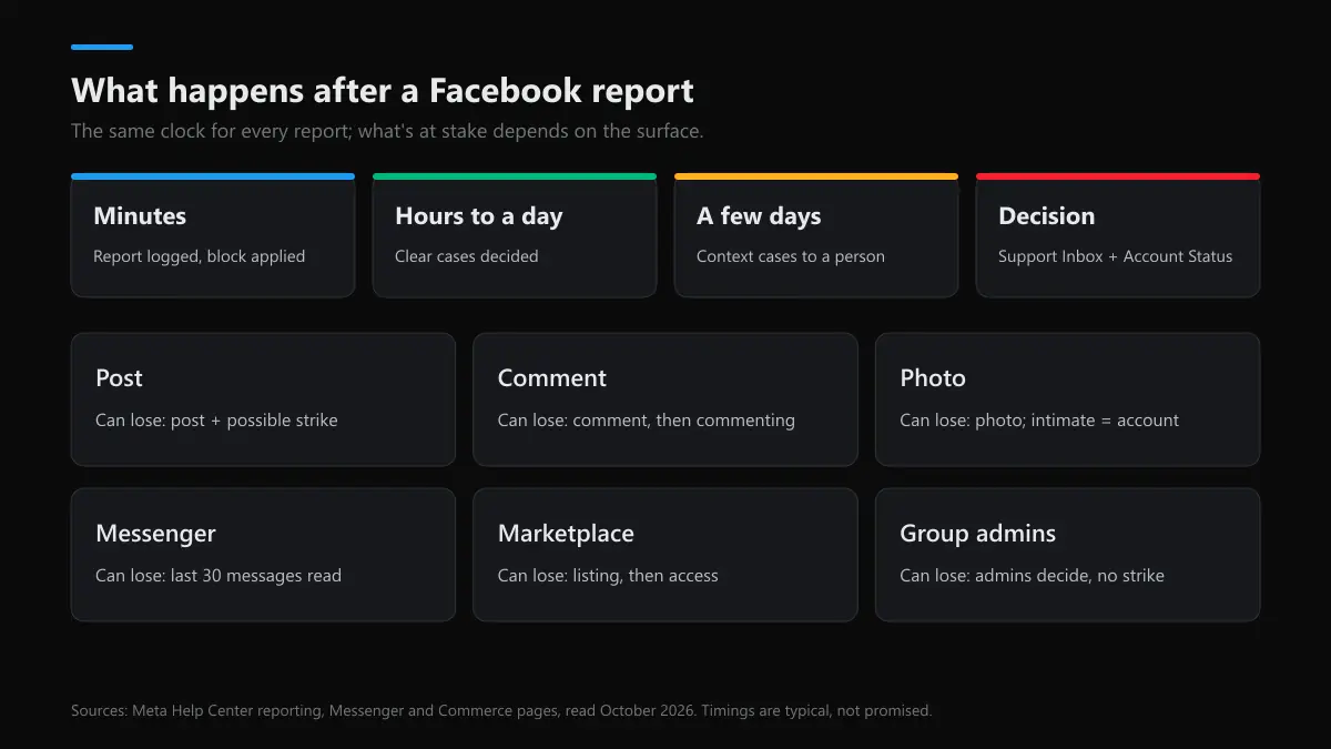 What happens when you report a post on Facebook: the review clock for posts, comments, photos, Messenger, Marketplace and groups