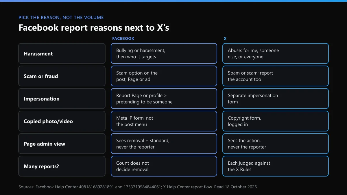 Facebook report reasons mapped to the matching X report reason, from harassment and scams to impersonation and copyright