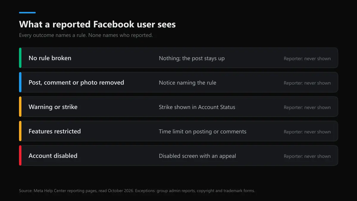 If you report a post on Facebook, is it anonymous: what the reported person sees for each outcome