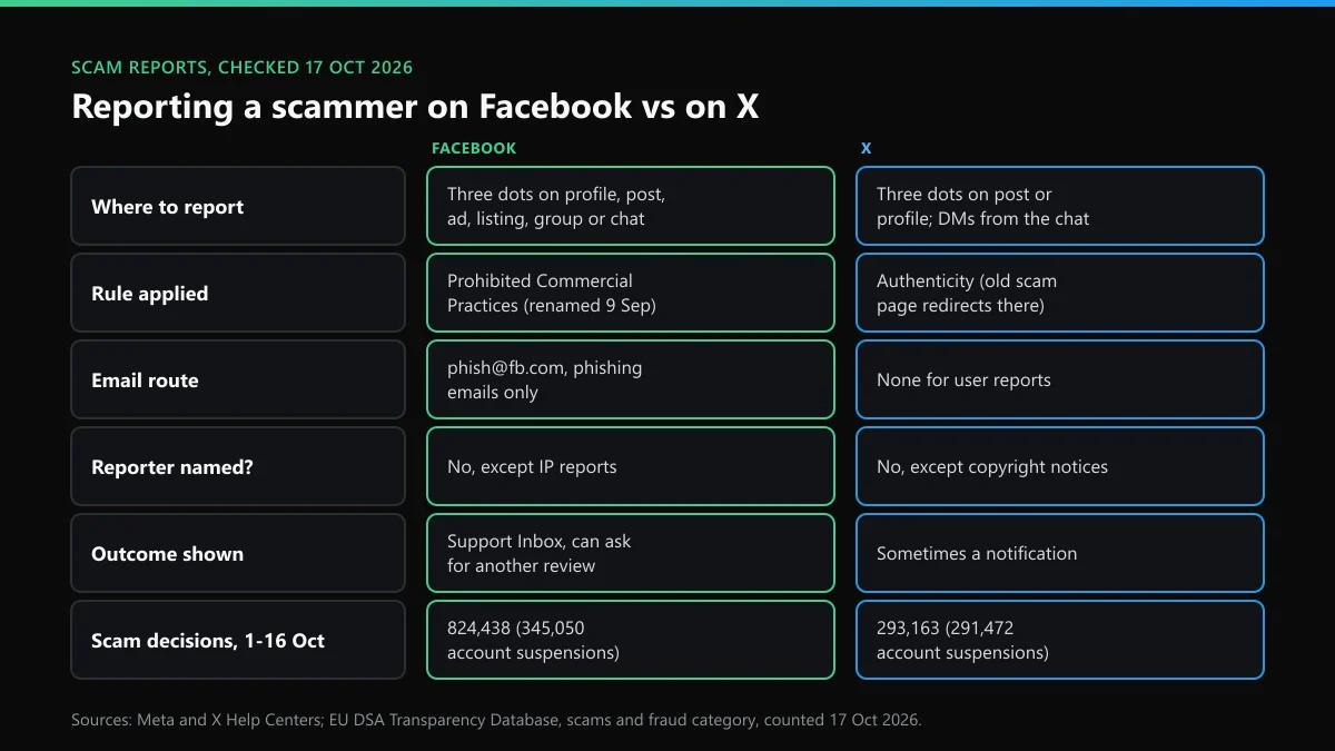 Facebook scam report vs X scam report: where to report, what is reviewed, who is told and how bans happen