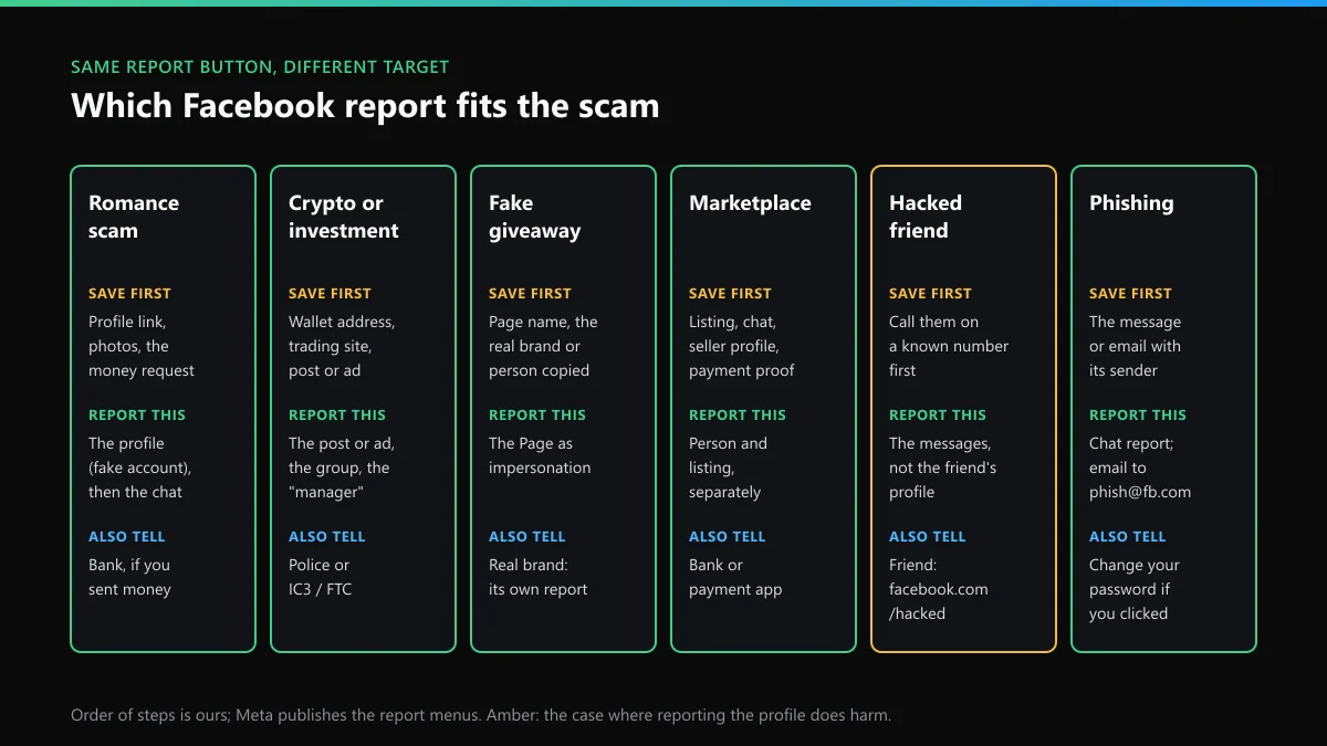 How to report a FB scammer by scam type: romance, crypto, giveaway, Marketplace, hacked friend, phishing