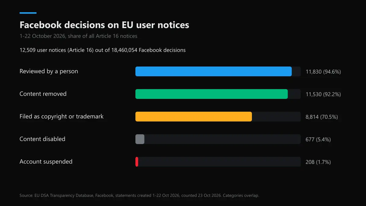 Facebook decisions taken on EU user notices, 1-22 October 2026, from the DSA Transparency Database