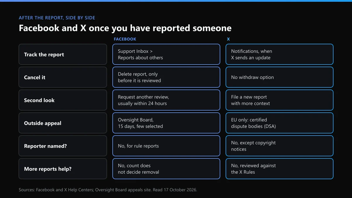 Facebook vs X after a report: tracking, cancelling, second review, outside appeal and reporter privacy