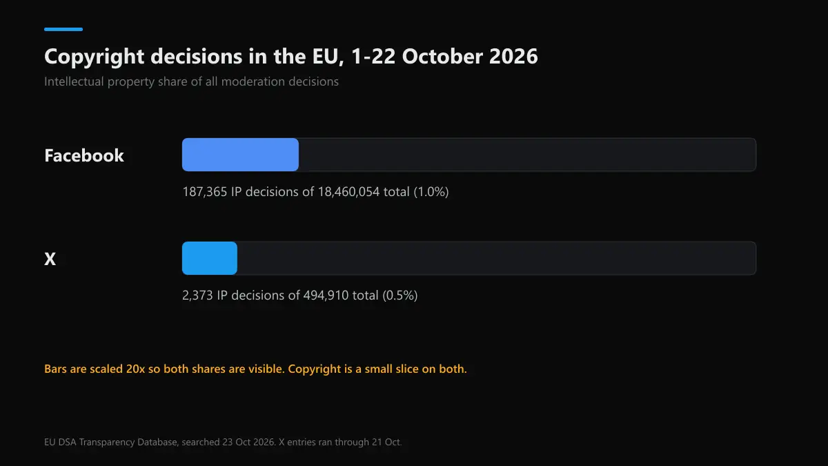 Facebook and X intellectual property decisions in the EU DSA Transparency Database, 1 to 22 October 2026