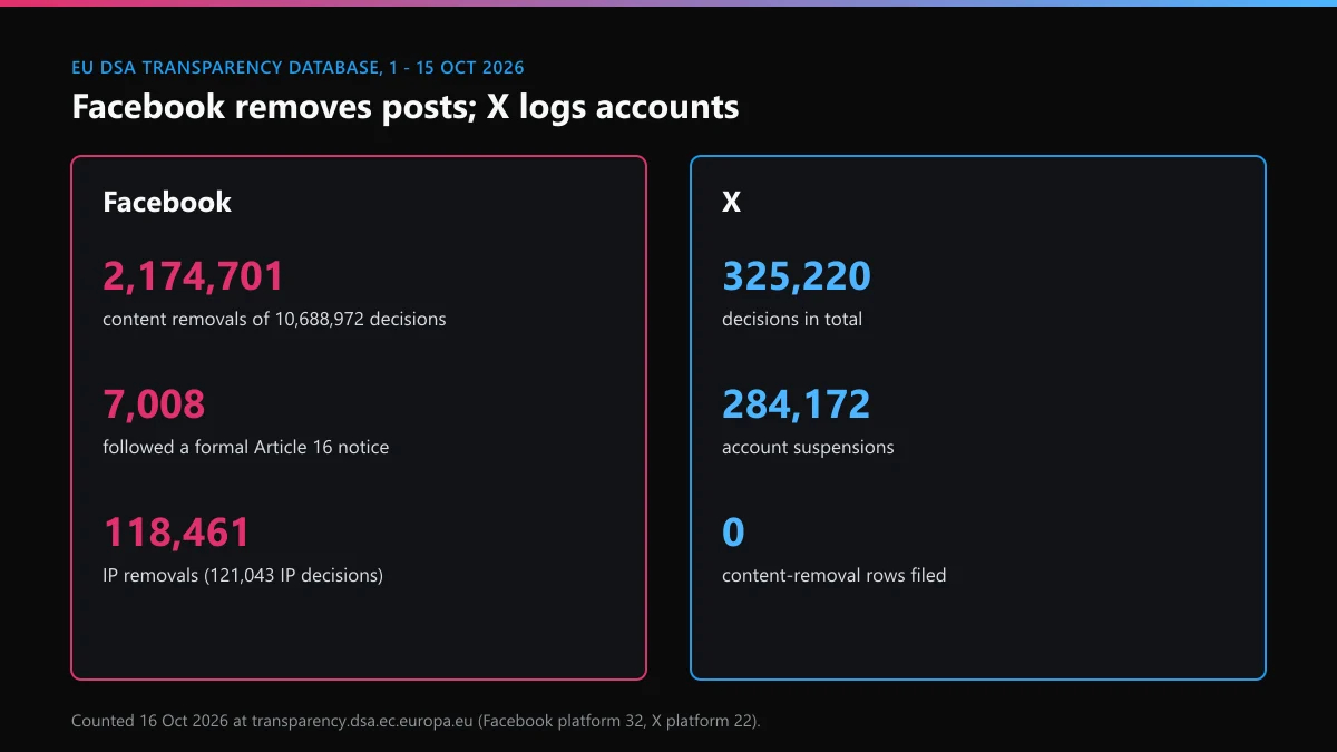 EU DSA records 1 to 15 October 2026: Facebook content removals and formal notices compared with X