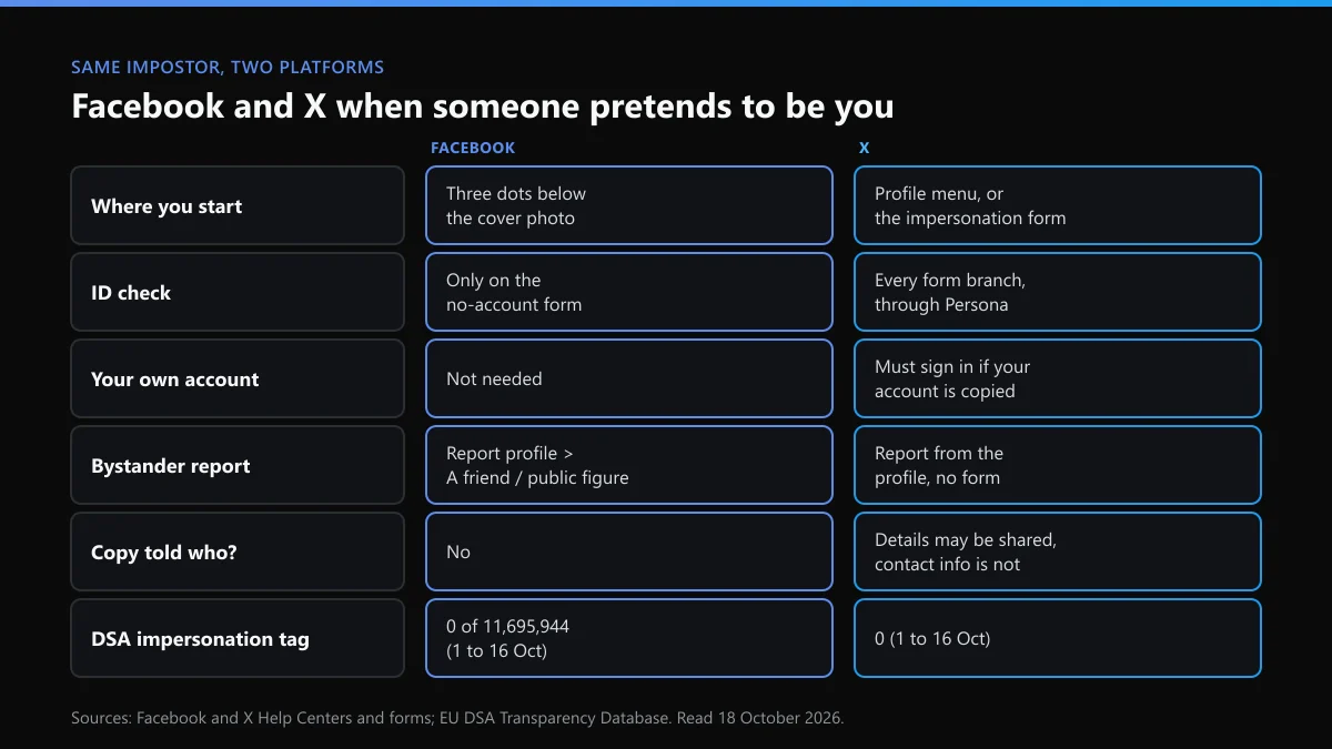 Facebook vs X impersonation report: entry point, ID check, bystander route, what the copy is told and the outcome