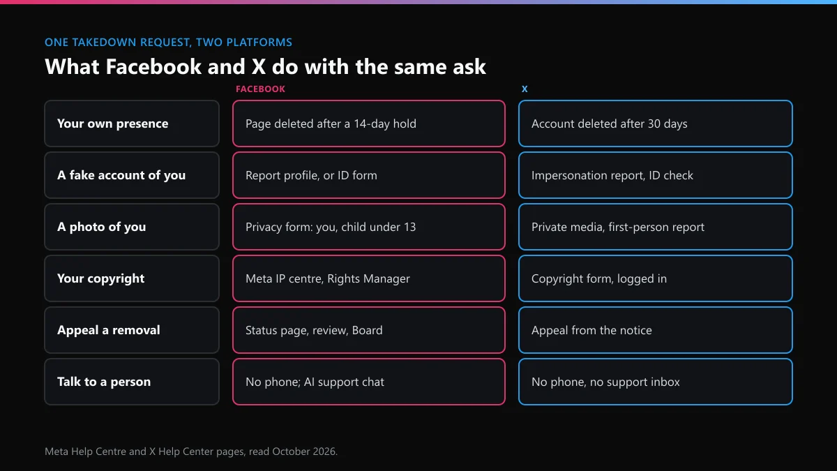 How to take down a Facebook account, Page, post or photo, set beside what X does with the same request
