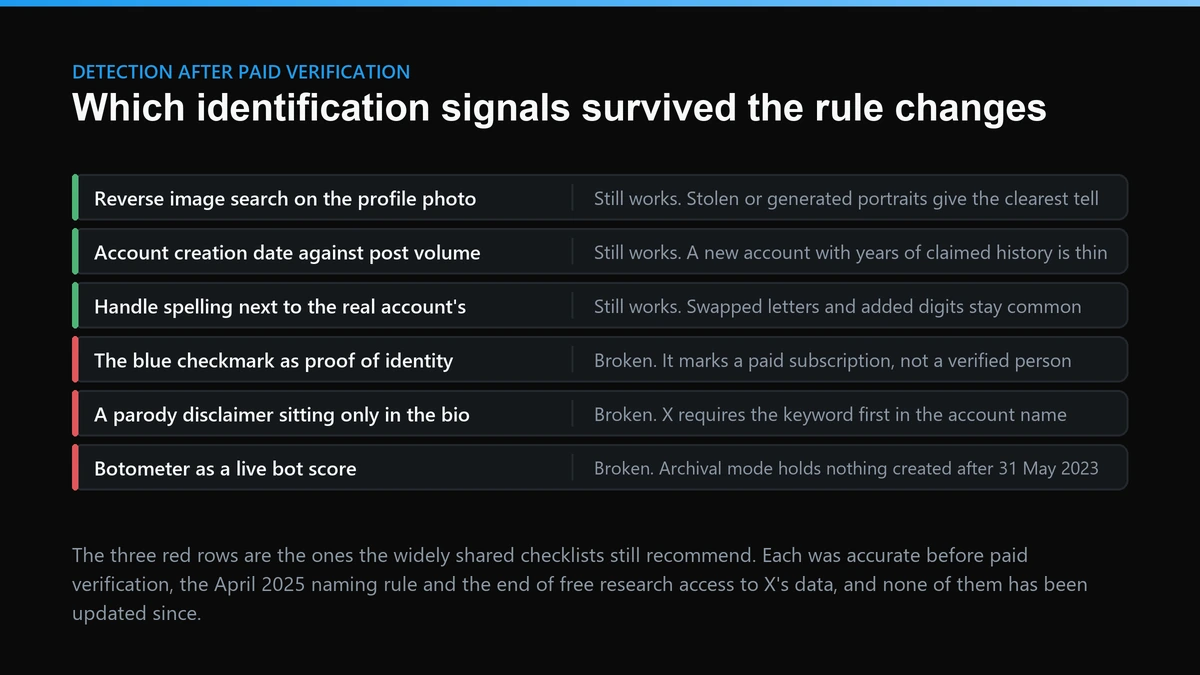 Twitter fake account detection signals that still work versus three that broke after paid verification