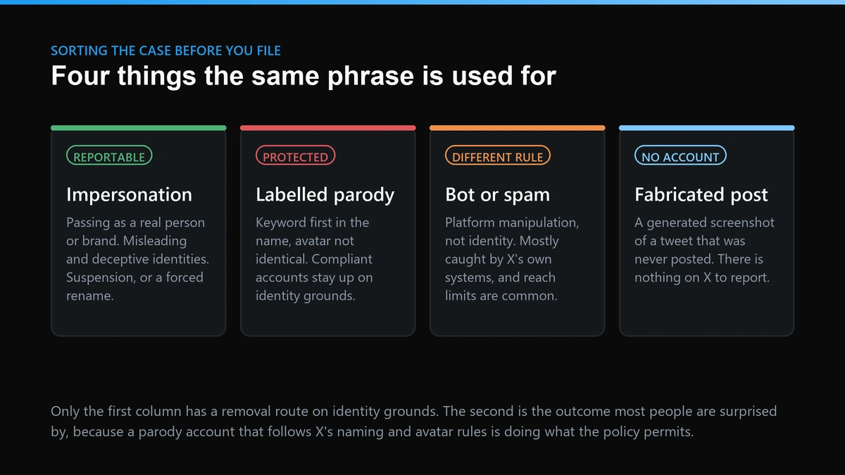 Fake Twitter account split into four kinds: impersonation, labelled parody, bot or spam, and fabricated post