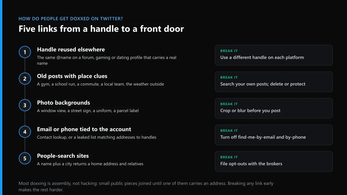 How do people get doxxed on Twitter: five links from a reused handle to a home address, and how to break each