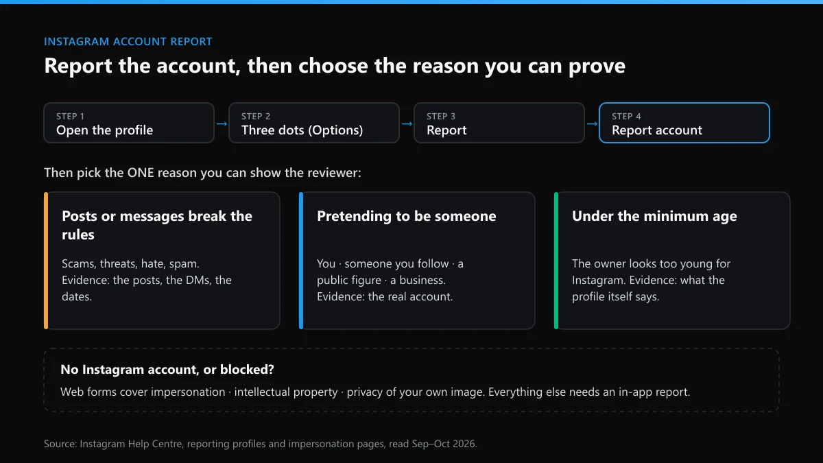 Instagram account report path: profile, three dots, Report, Report account, then the reason