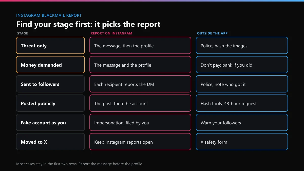 Instagram blackmail report by stage: threat only, sent to followers, posted publicly, moved to X, with the report for each