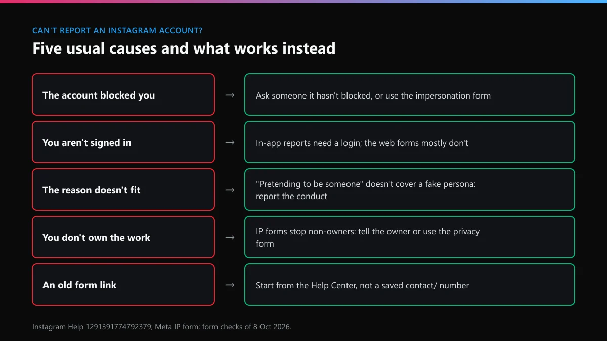 Can't report an Instagram account: five causes, from being blocked to a dead form link, and the fix for each