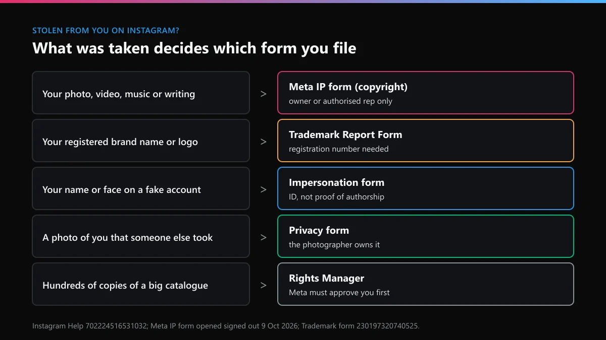 Instagram DMCA takedown route picker: copyright, trademark, impersonation or privacy form, chosen by what was taken