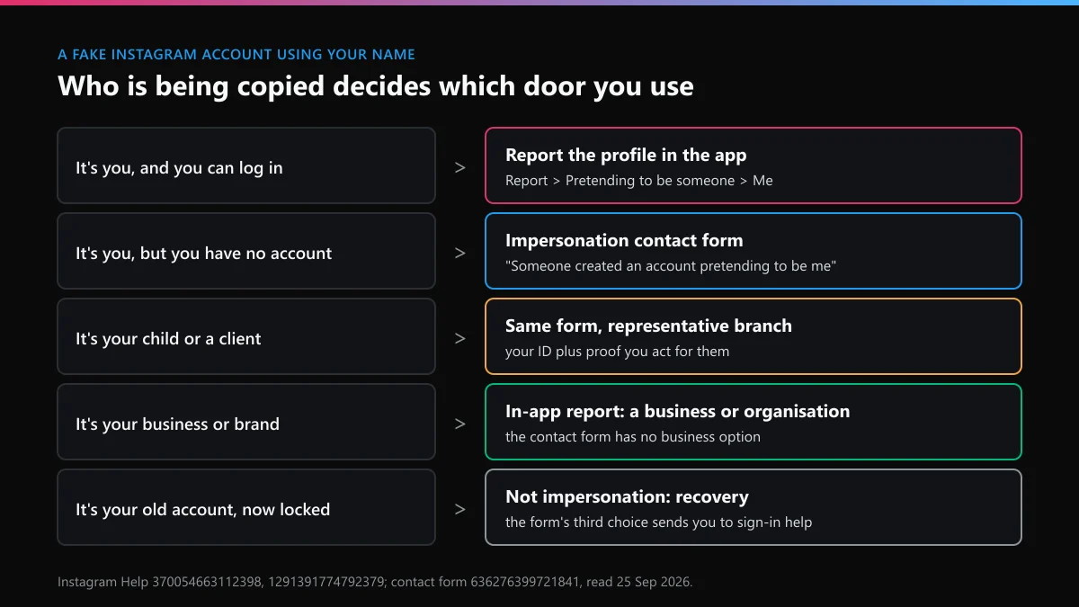 Someone is impersonating me on Instagram: which report door fits you, your child, your business or a locked old account