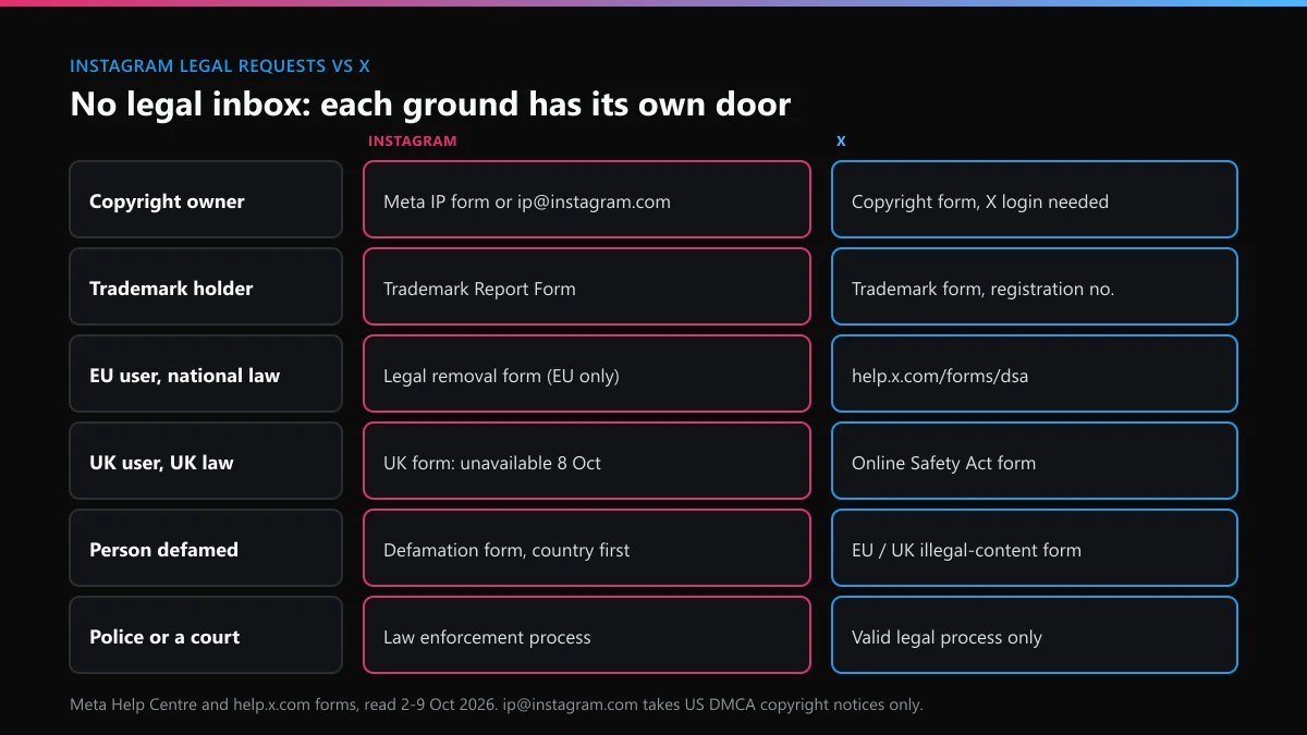 Instagram legal doors compared with X: copyright, trademark, EU law, UK law, defamation and police requests