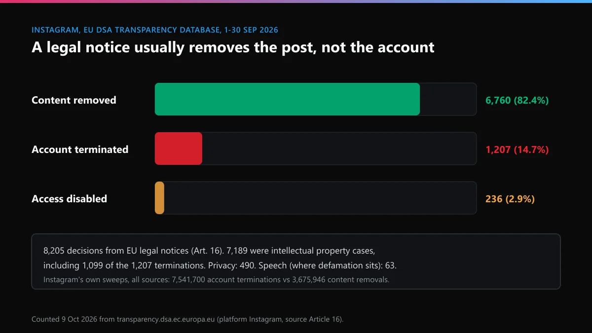 Instagram decisions from EU legal notices in September 2026: 6,760 content removals, 236 disabled, 1,207 account terminations
