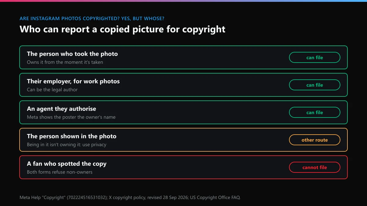 Are Instagram photos copyrighted: who can file a copyright report on a copied picture and who must use another route