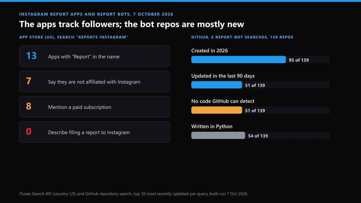 Instagram report apps and report bots on 7 October 2026: 13 App Store Reports apps, 139 GitHub report-bot repos