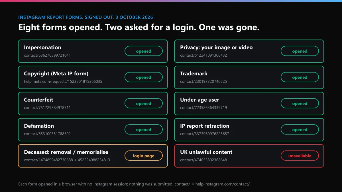 Instagram report forms opened signed out on 8 October 2026: eight loaded, two went to login, one unavailable
