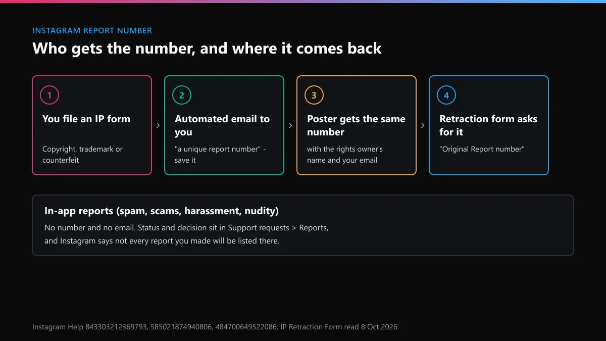 Instagram report number trail: IP form, automated email, number shared with the poster, retraction form