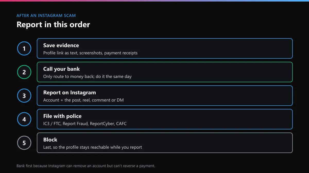 Order of reporting after an Instagram scam: evidence, bank, Instagram report, police, then block