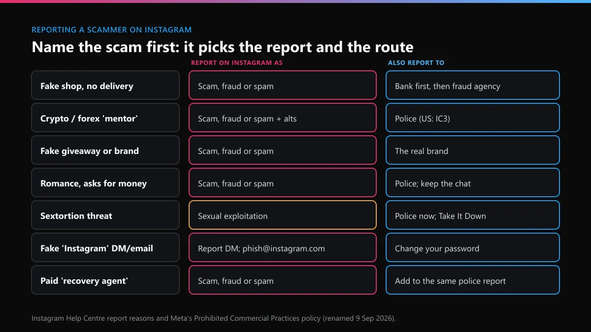 Instagram scam types matched to the report reason and the outside route for each, with the X equivalent