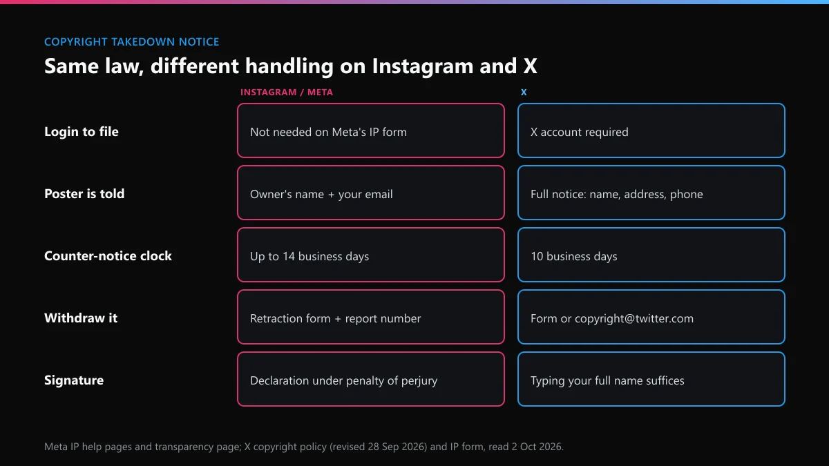Instagram takedown notice compared with an X copyright notice: login, what the poster sees, counter-notice clock