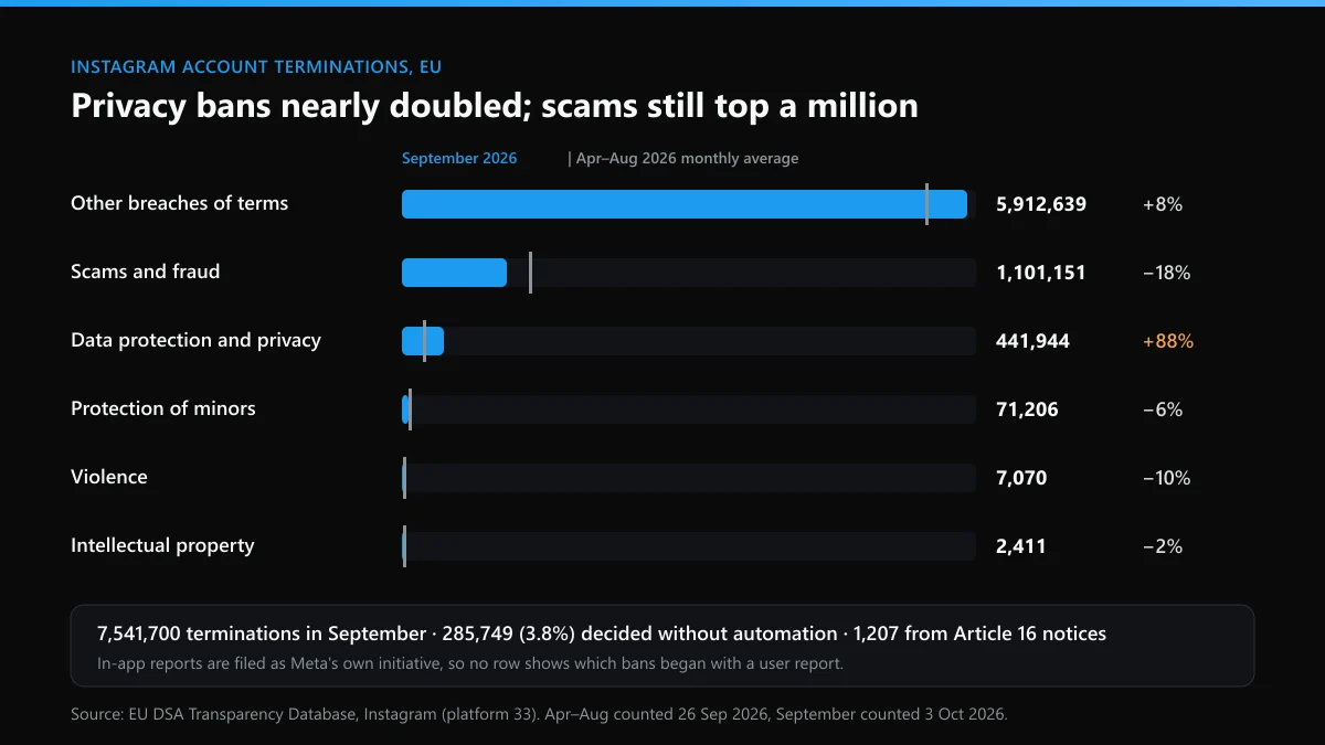 Instagram account terminations by category, September 2026, from the EU DSA Transparency Database