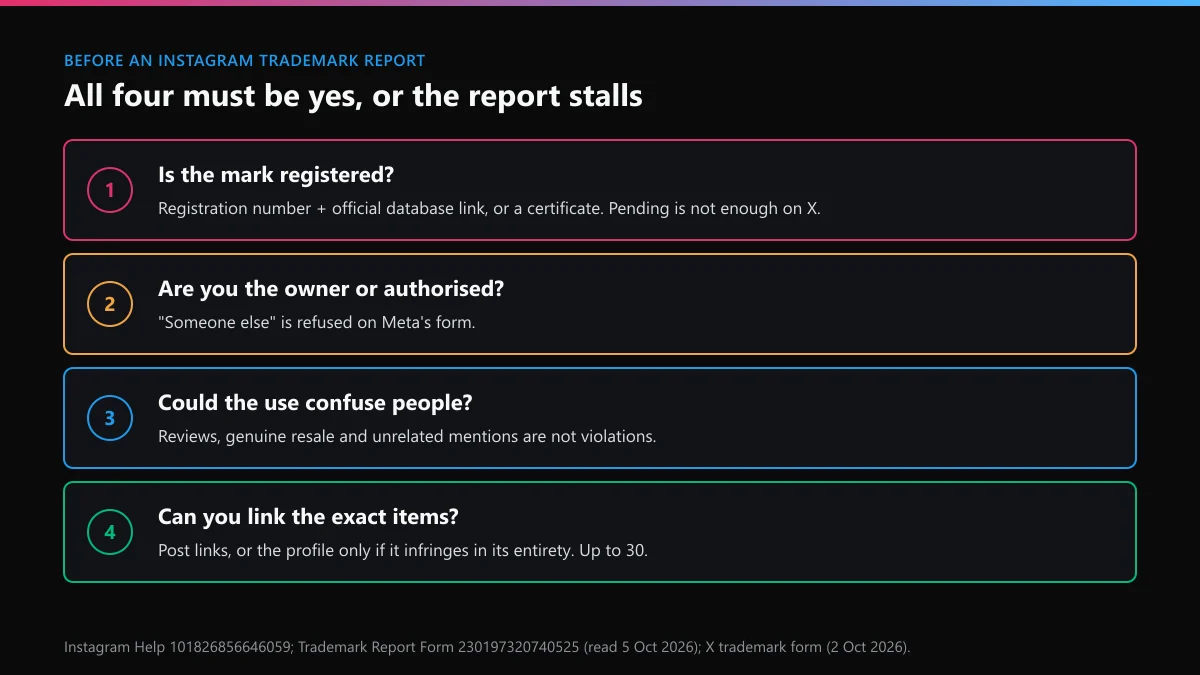 Instagram trademark infringement report eligibility: registered mark, owner or agent, confusing use, exact links
