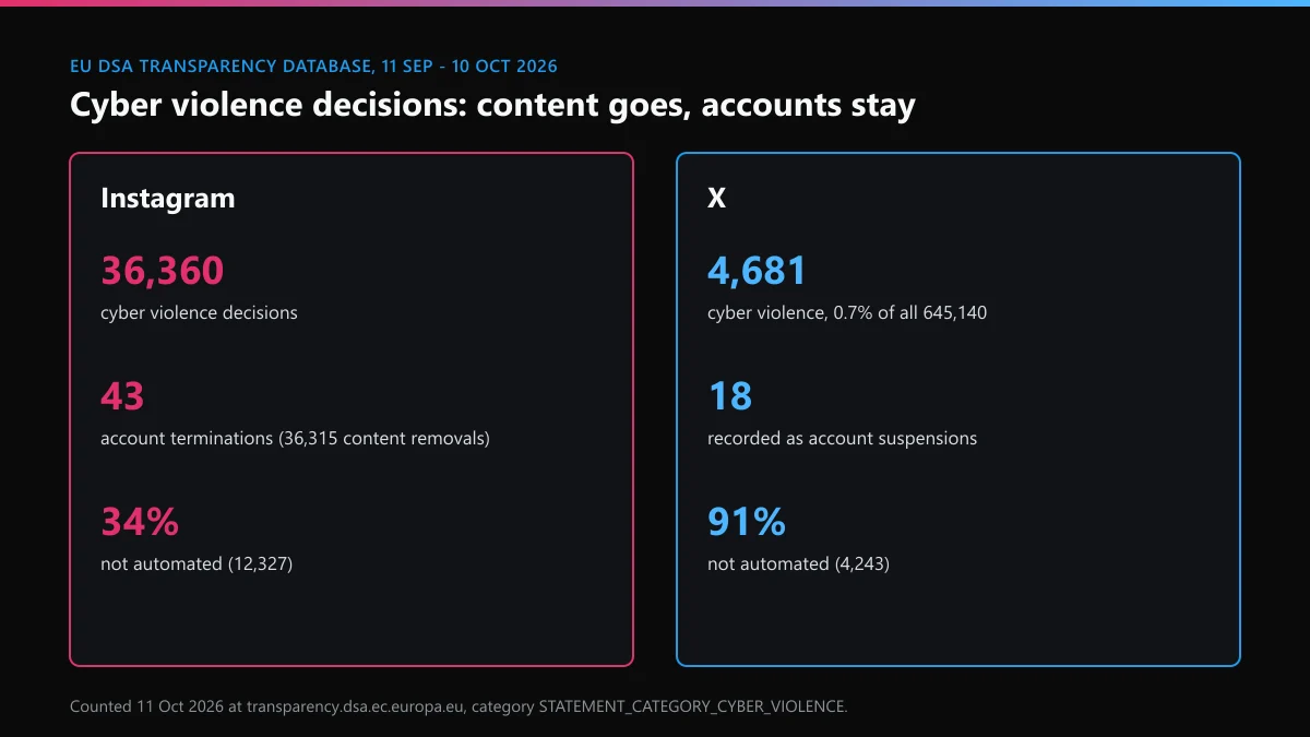 EU DSA records 11 Sep to 10 Oct 2026: cyber violence decisions on Instagram compared with X