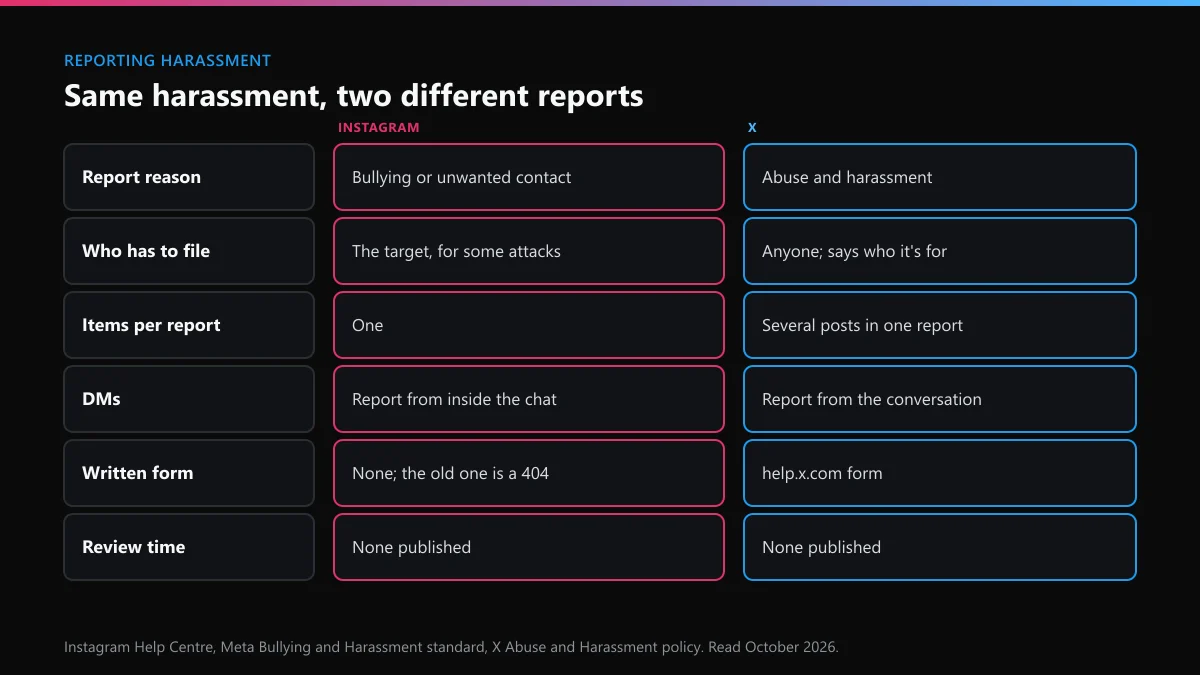 How to report harassment on Instagram compared with X: report reason, who has to file, DMs, written form and items per report