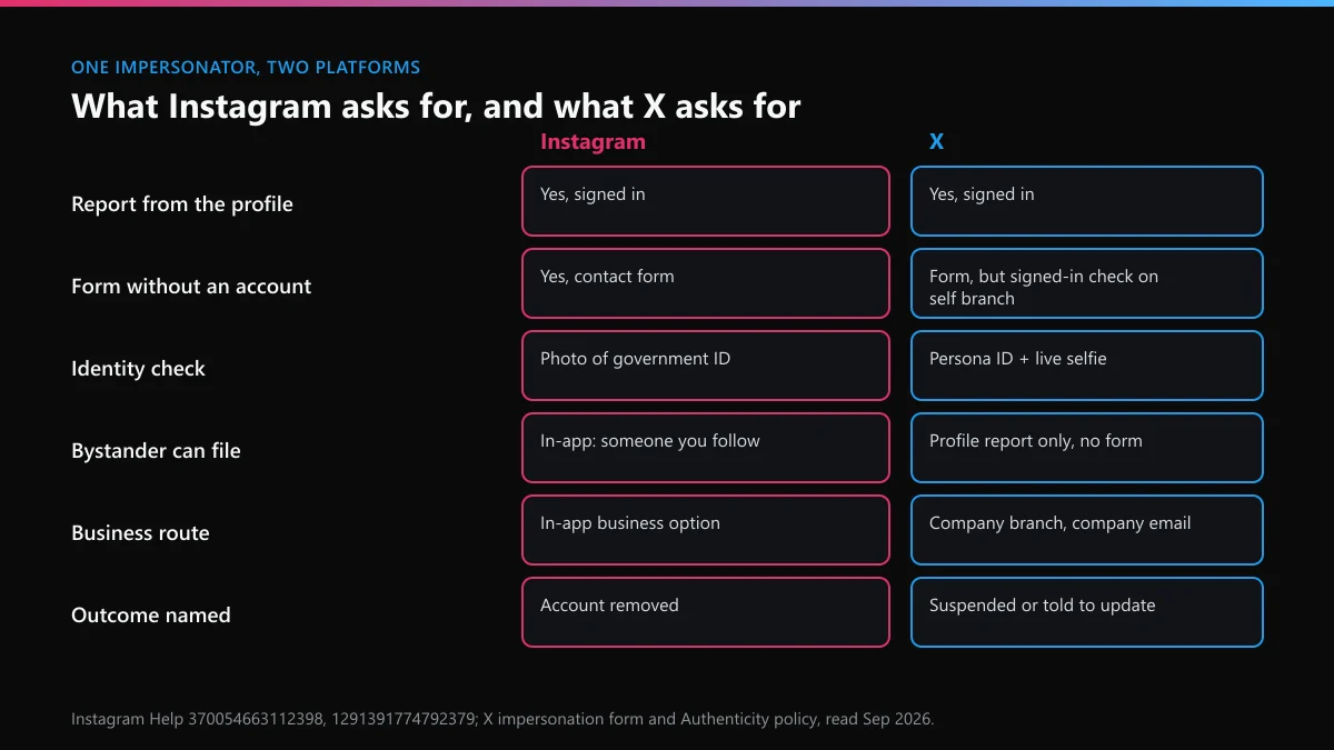 Instagram vs X impersonation report compared: login, identity check, bystander reports, business route and outcome