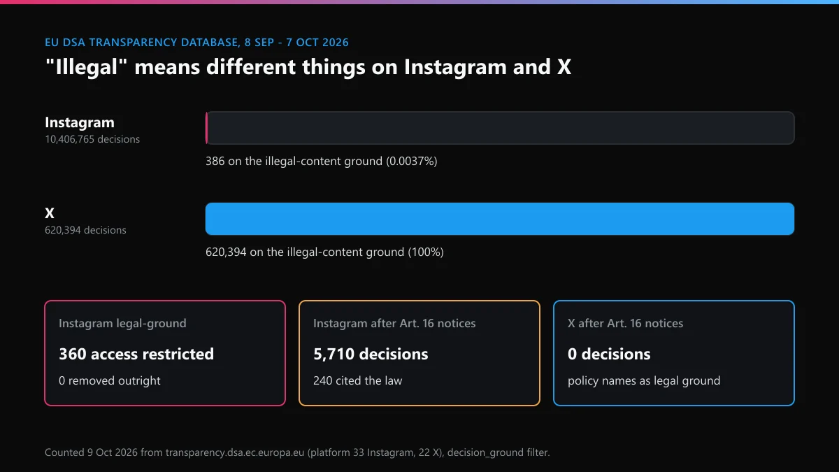 EU DSA records 8 Sep to 7 Oct 2026: Instagram decisions on legal ground versus terms ground, compared with X
