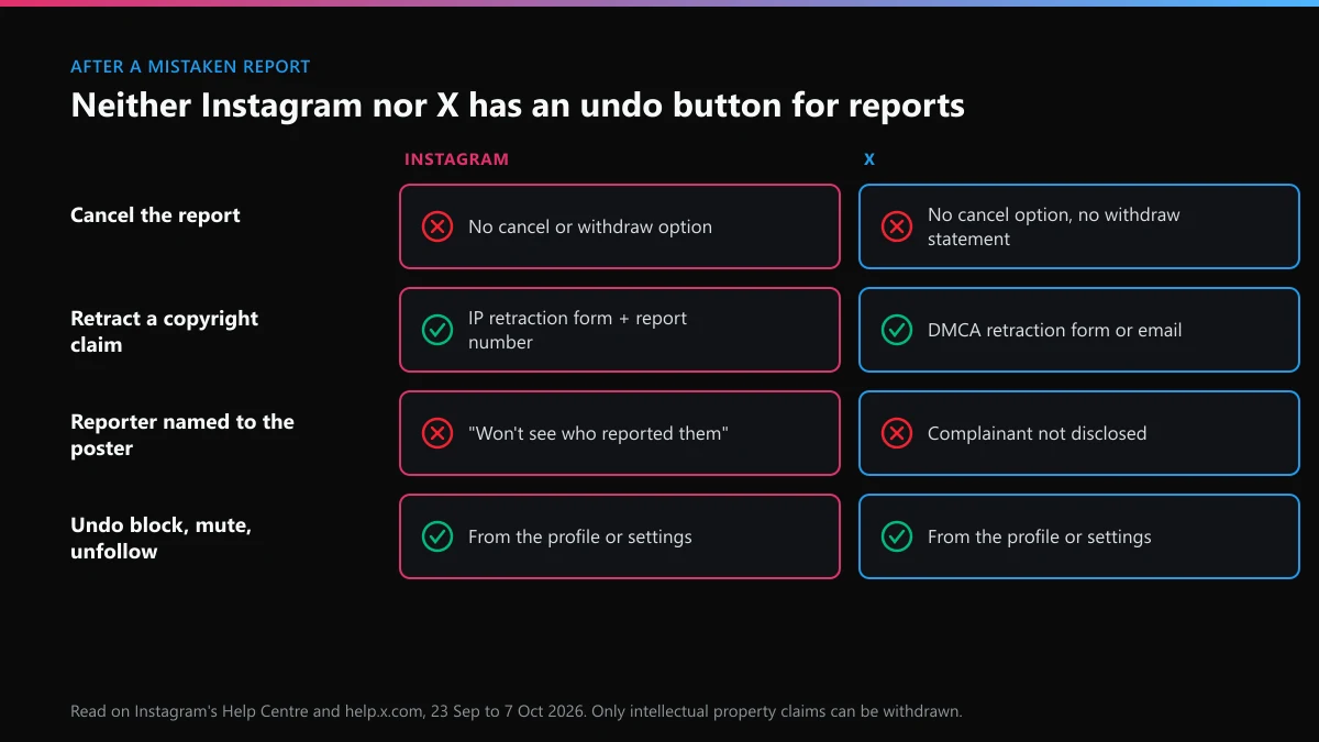 How to un-report a post on Instagram compared with X: no cancel button on either, what each shows the reporter afterwards