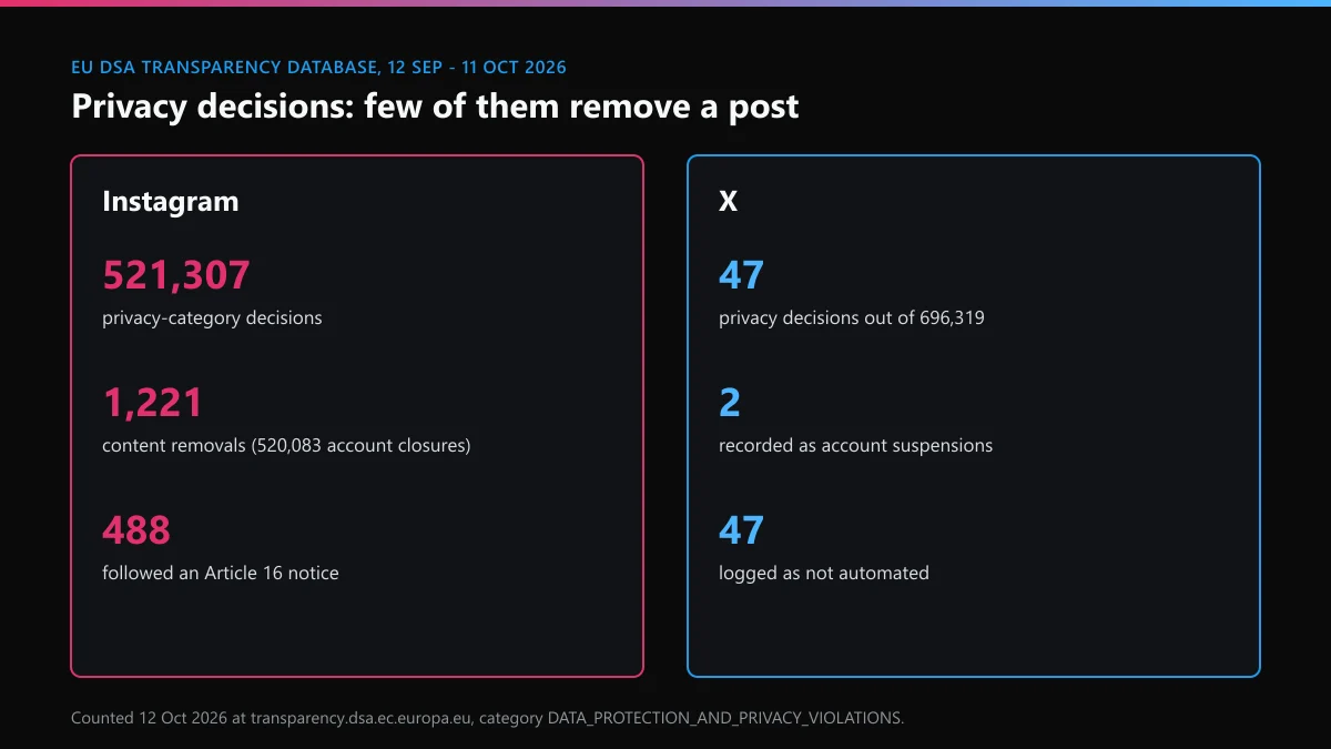 EU DSA records 12 Sep to 11 Oct 2026: privacy-category decisions on Instagram compared with X