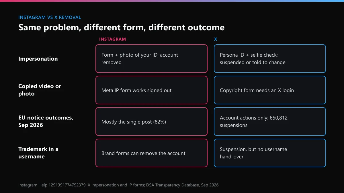 Instagram vs X removal routes: impersonation, copyright, EU notice outcomes and trademark compared