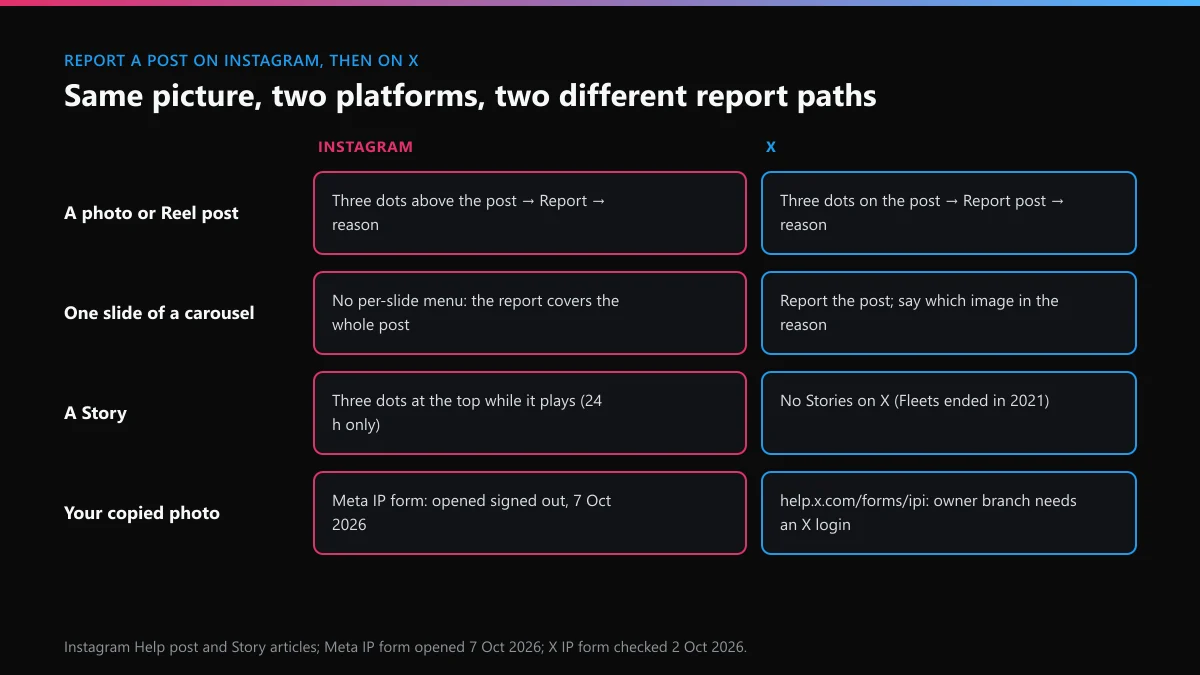Report a post on Instagram vs on X: where Report sits for a photo, a carousel slide, a Story and a copyright claim