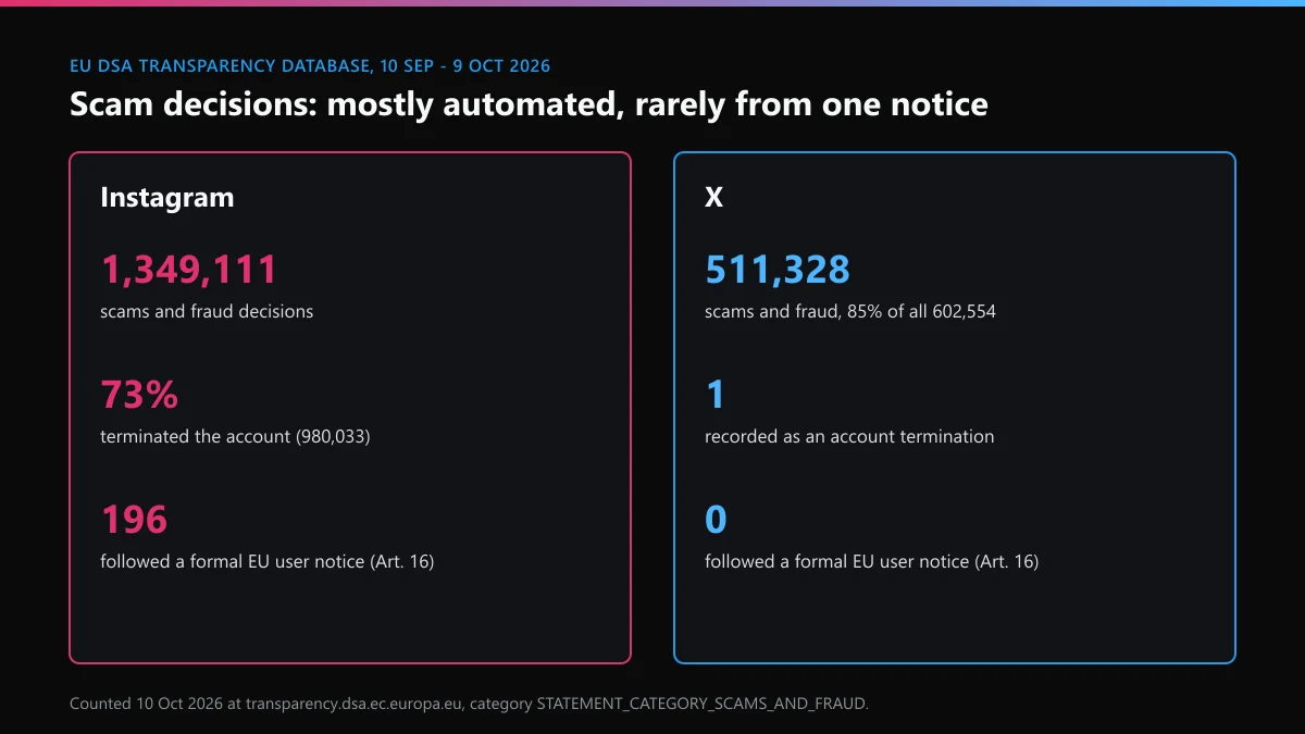 EU DSA records 10 Sep to 9 Oct 2026: scams and fraud decisions on Instagram compared with X