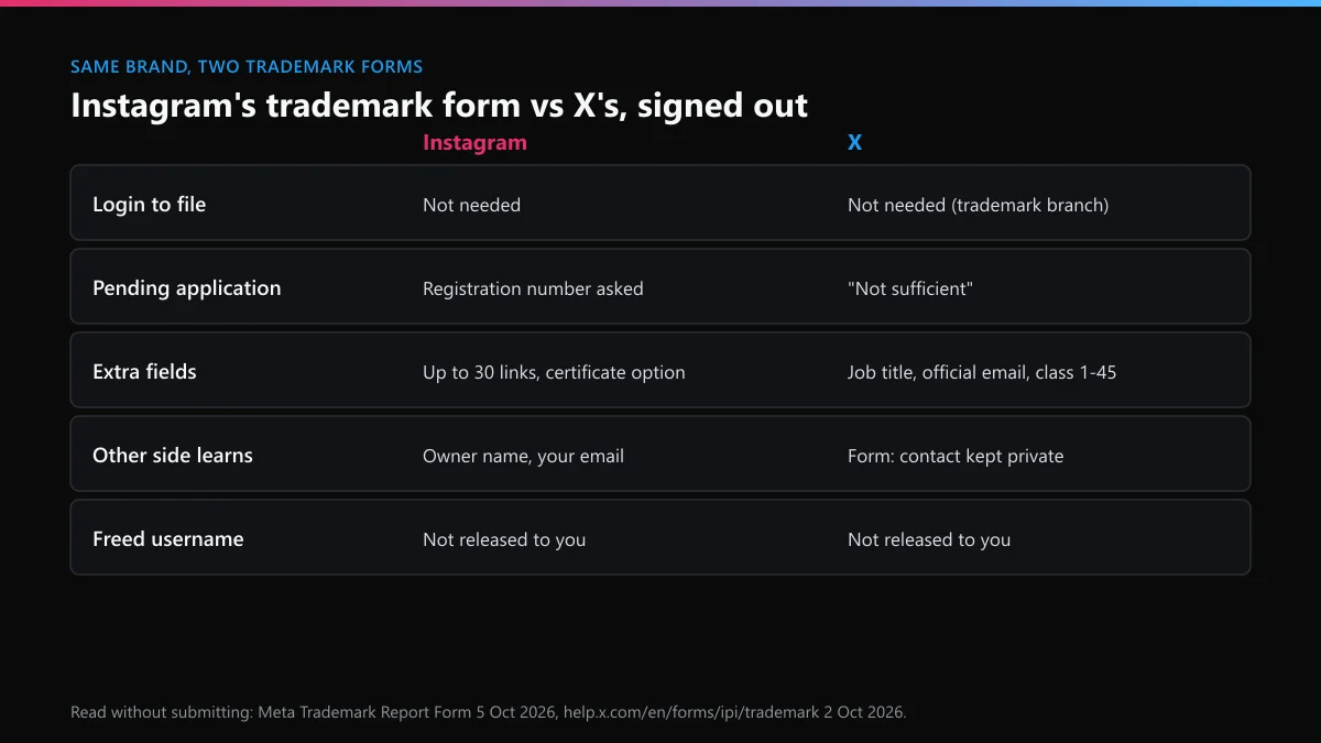 Instagram trademark report form vs X trademark form: login, registration, disclosure, usernames compared